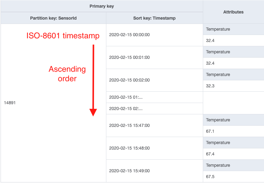 The Ten Rules for Data Modeling with DynamoDB