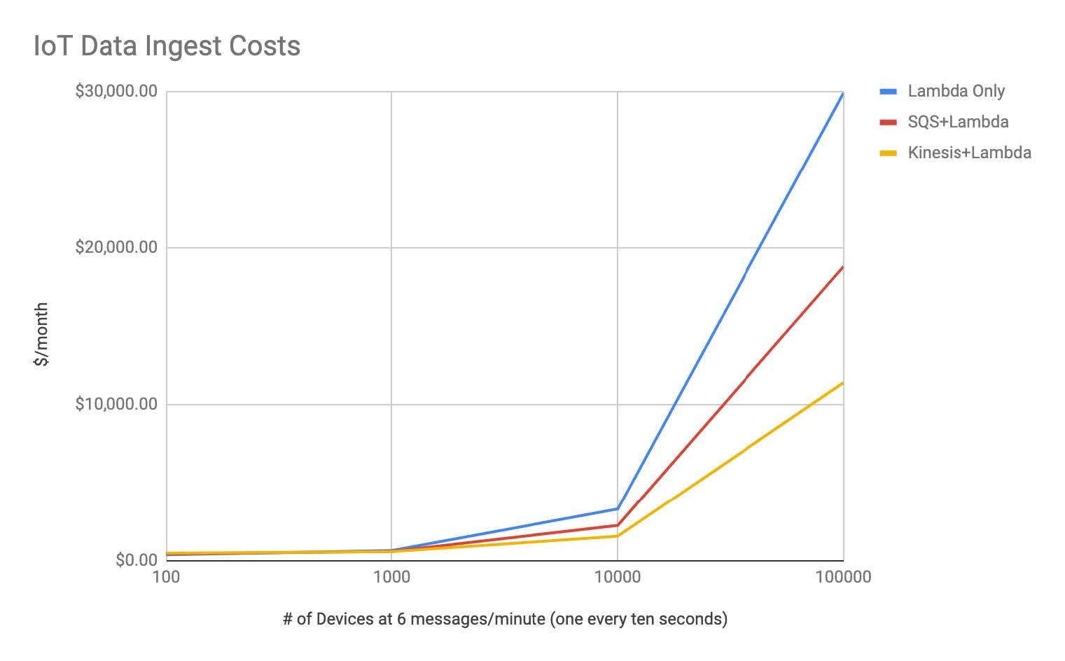 Three CostEffective Design Patterns for AWS IoT Data… Trek10