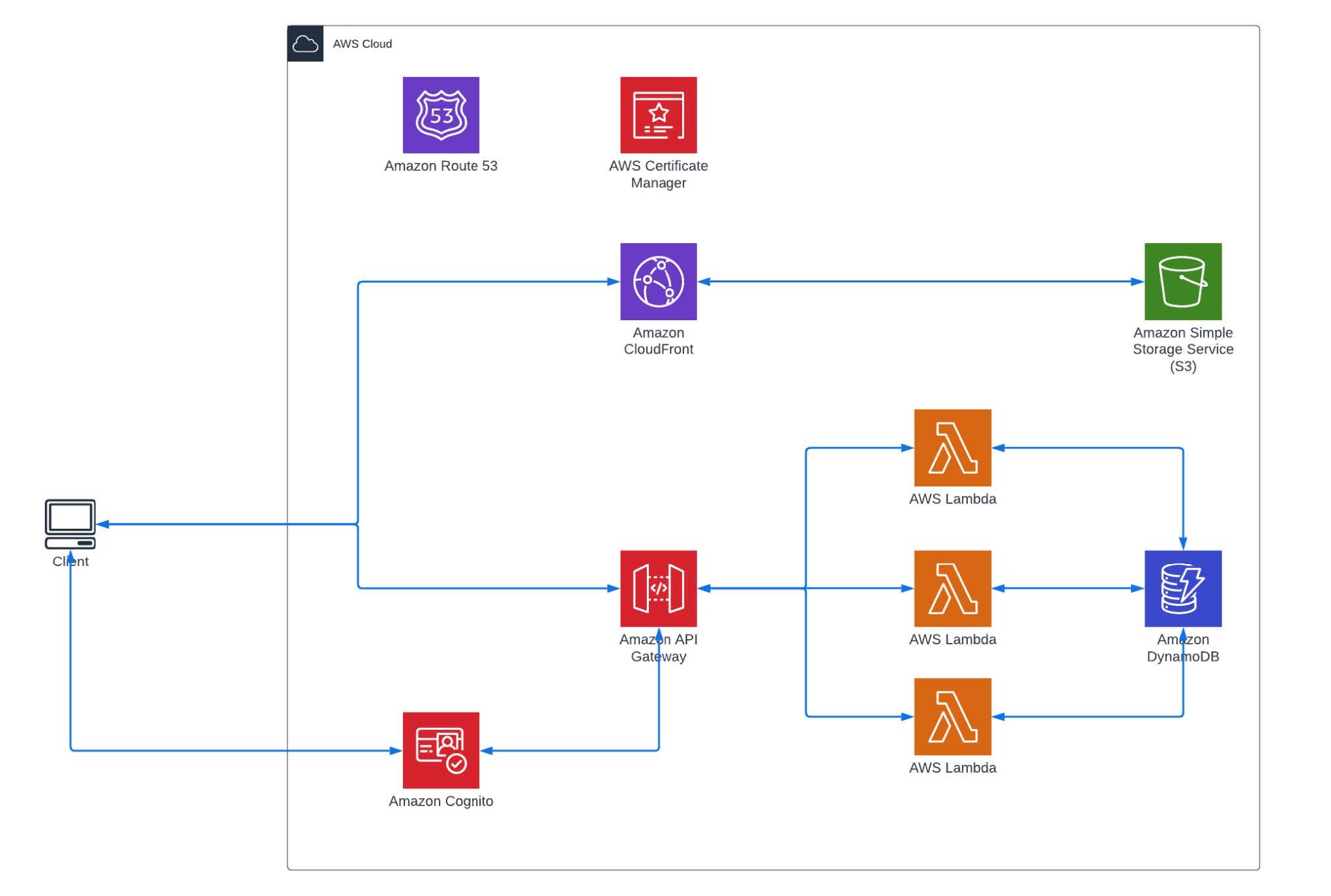 CloudTweaks  Serverless Multi-Tier Architecture on AWS