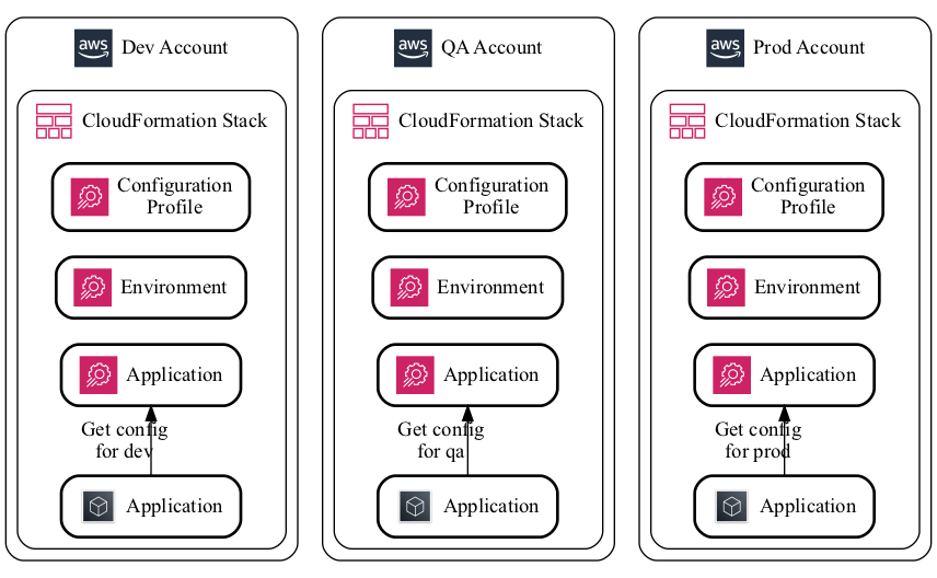 appconfig-environments