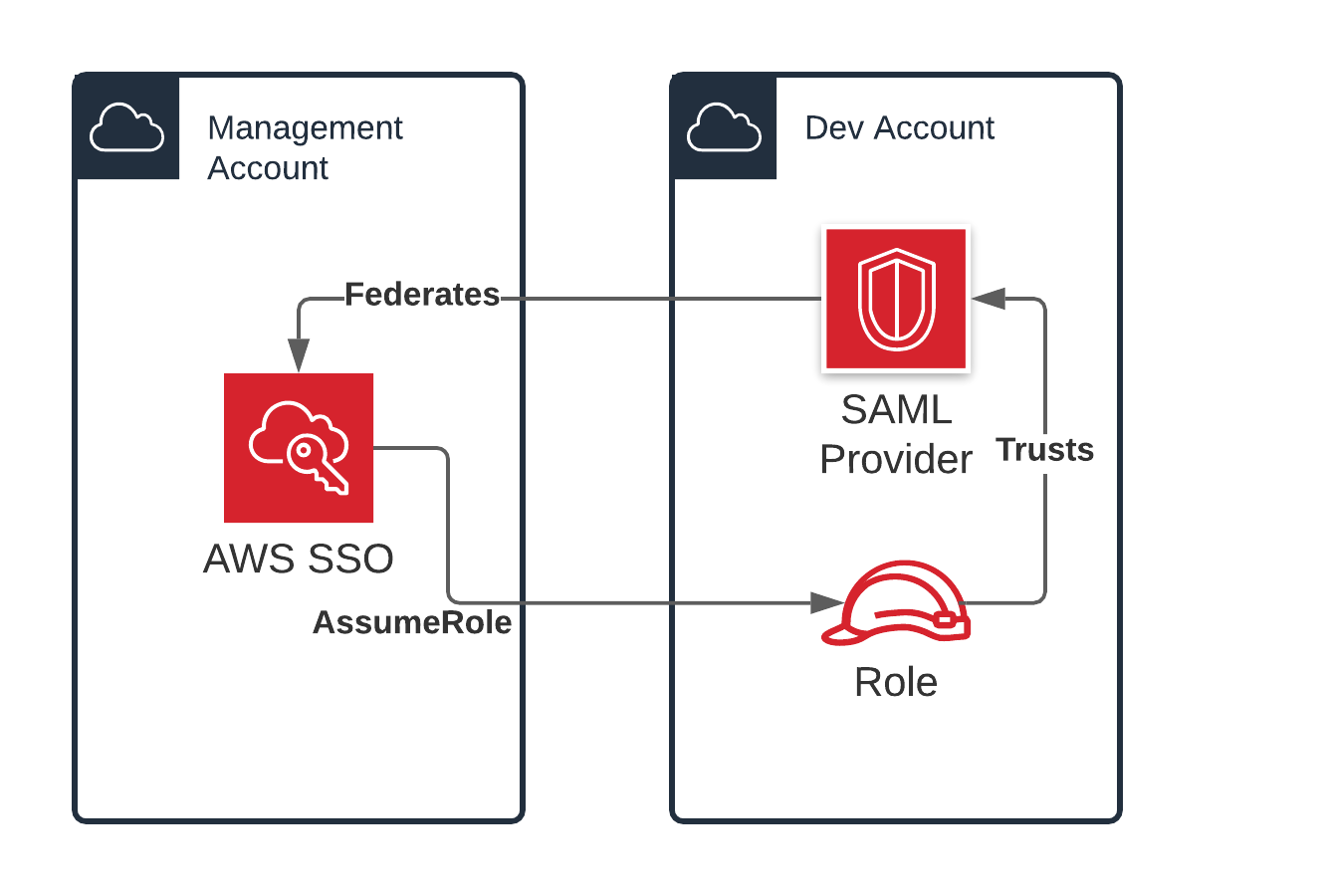 aws-sso-resources