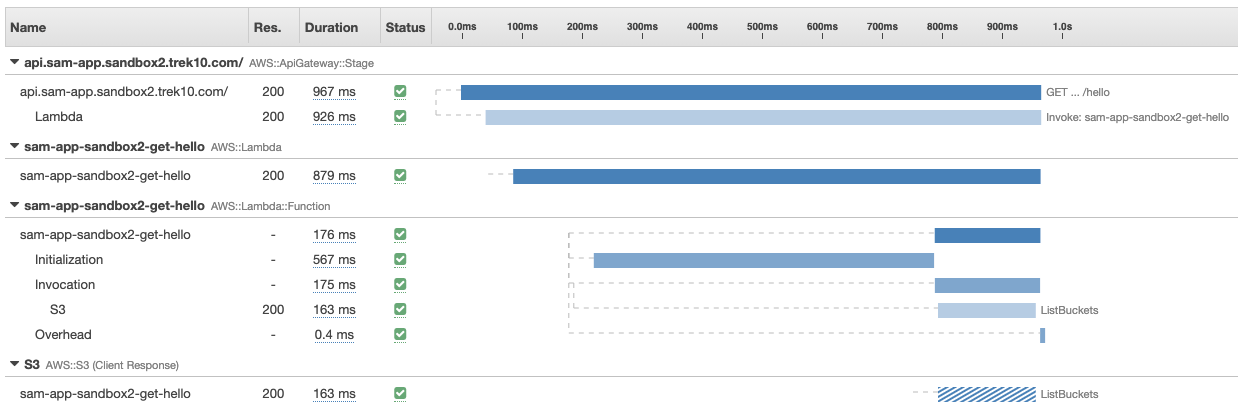 aws-xray-aws-timeline