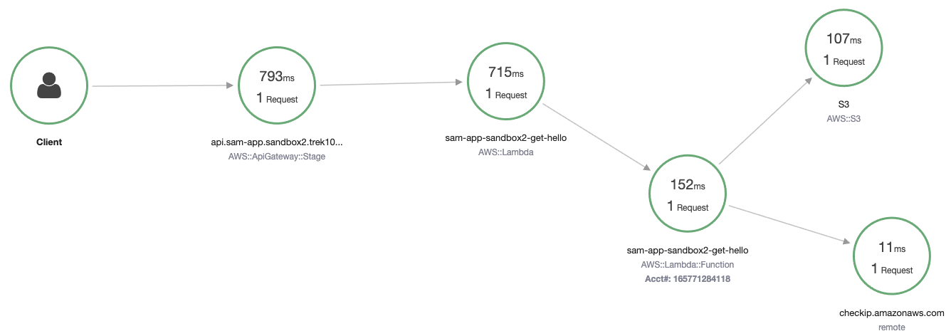 aws-xray-http-map