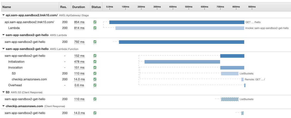 aws-xray-http-timeline