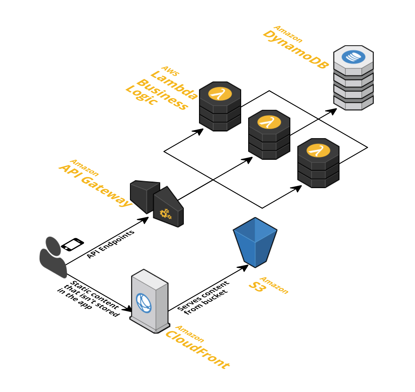 Building The Architecture For Pokemon Go In Aws Trek10