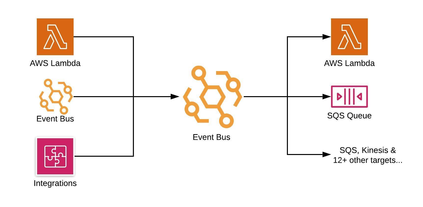 Overview of AWS EventBridge Amazon Trek10 Trek10