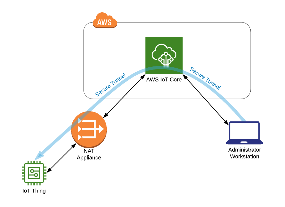 AWS Gurus, Battle Tested Processes, On Your Team Trek10