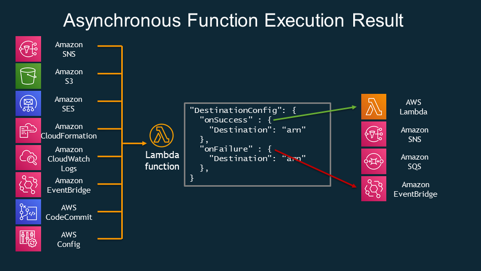 Lambda Destinations include AWS Lambda, Amazon SNS, Amazon SQS, Amazon EventBridge