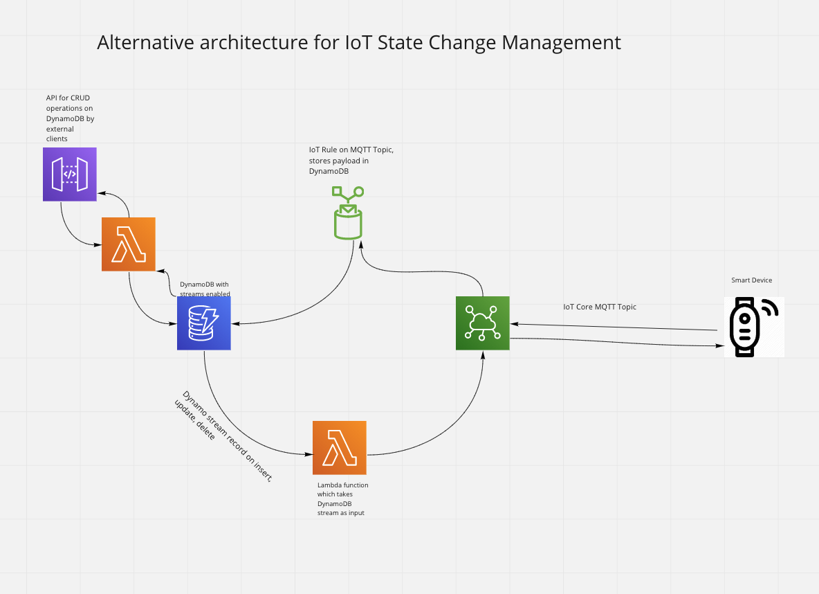 Is IoT Device Shadow Right for You? Trek10