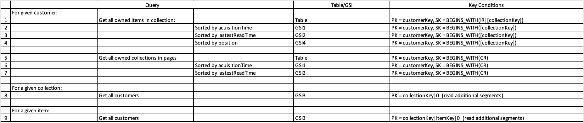 Kindle DynamoDB Table Design